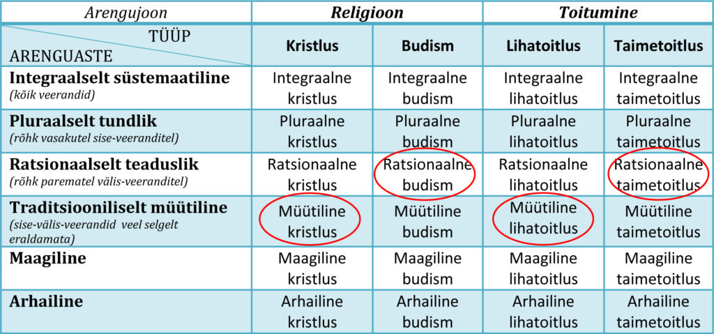 Joonis 2. Astme/joone eksiarvamus religiooni ja toitumise arengujoonte näitel.